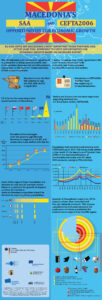 Infographic Macedonia and Effects of SSA and CEFTA2006, 2018
